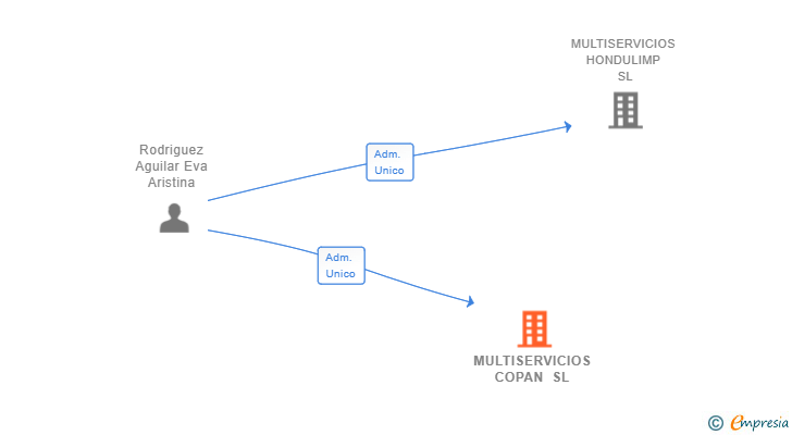 Vinculaciones societarias de MULTISERVICIOS COPAN SL