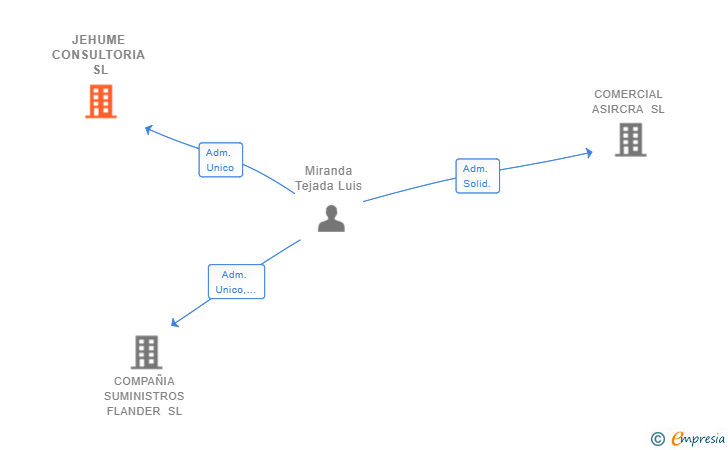 Vinculaciones societarias de JEHUME CONSULTORIA SL