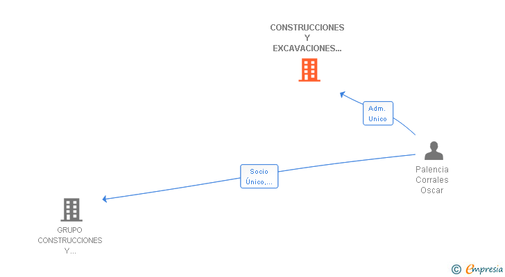 Vinculaciones societarias de CONSTRUCCIONES Y EXCAVACIONES VALDIVIELSO SL