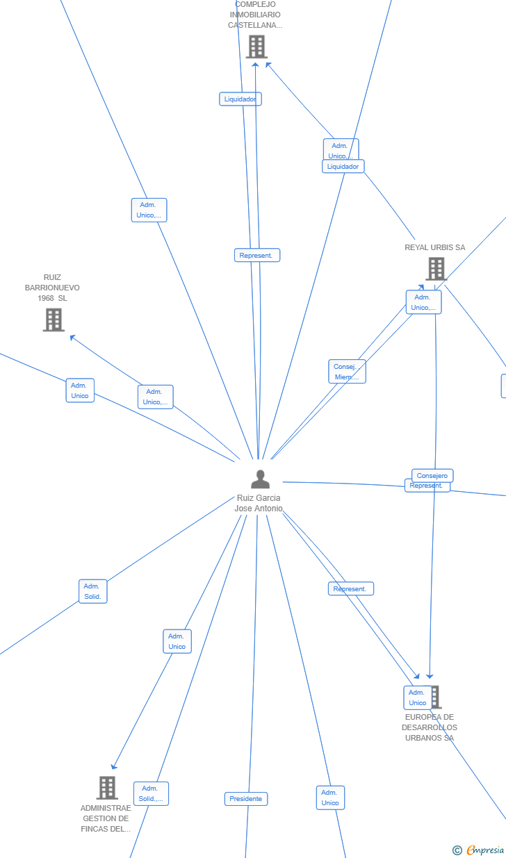 Vinculaciones societarias de MASTER DATA 360 SL