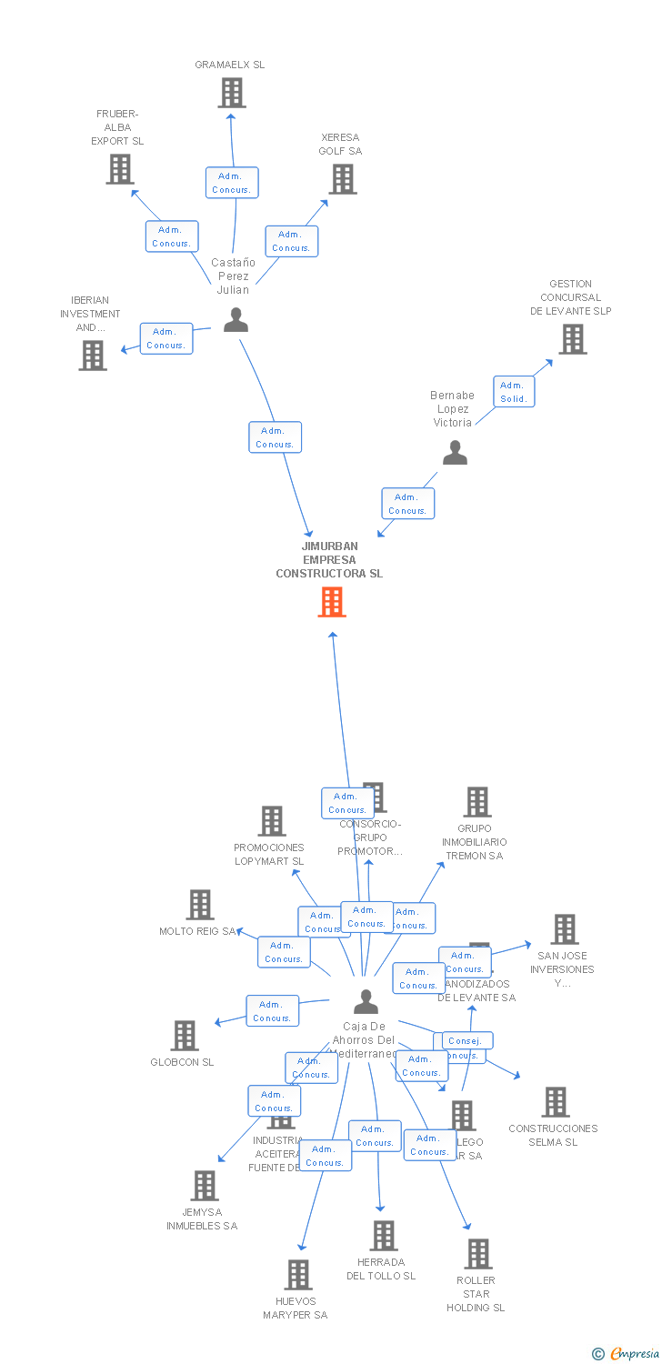 Vinculaciones societarias de JIMURBAN EMPRESA CONSTRUCTORA SL
