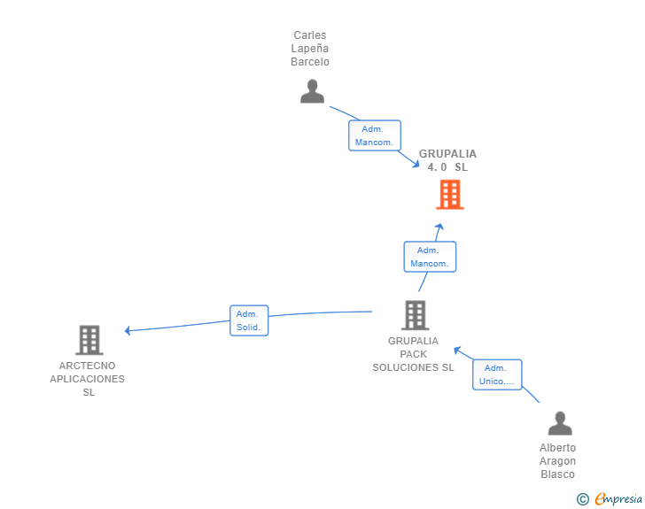 Vinculaciones societarias de GRUPALIA 4.0 SL