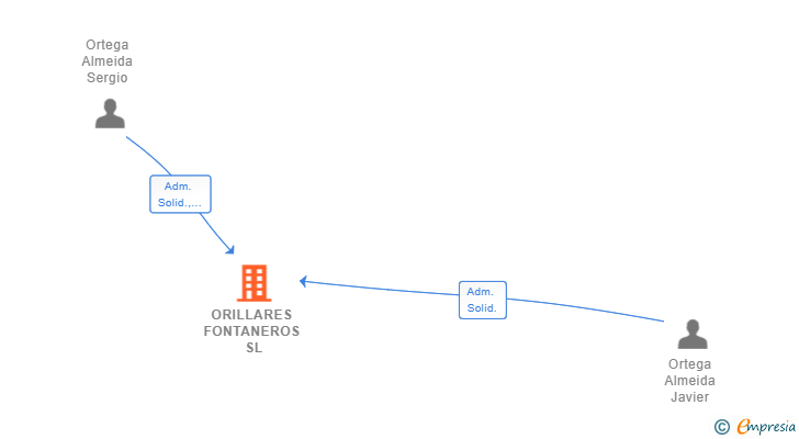 Vinculaciones societarias de ORILLARES FONTANEROS SL