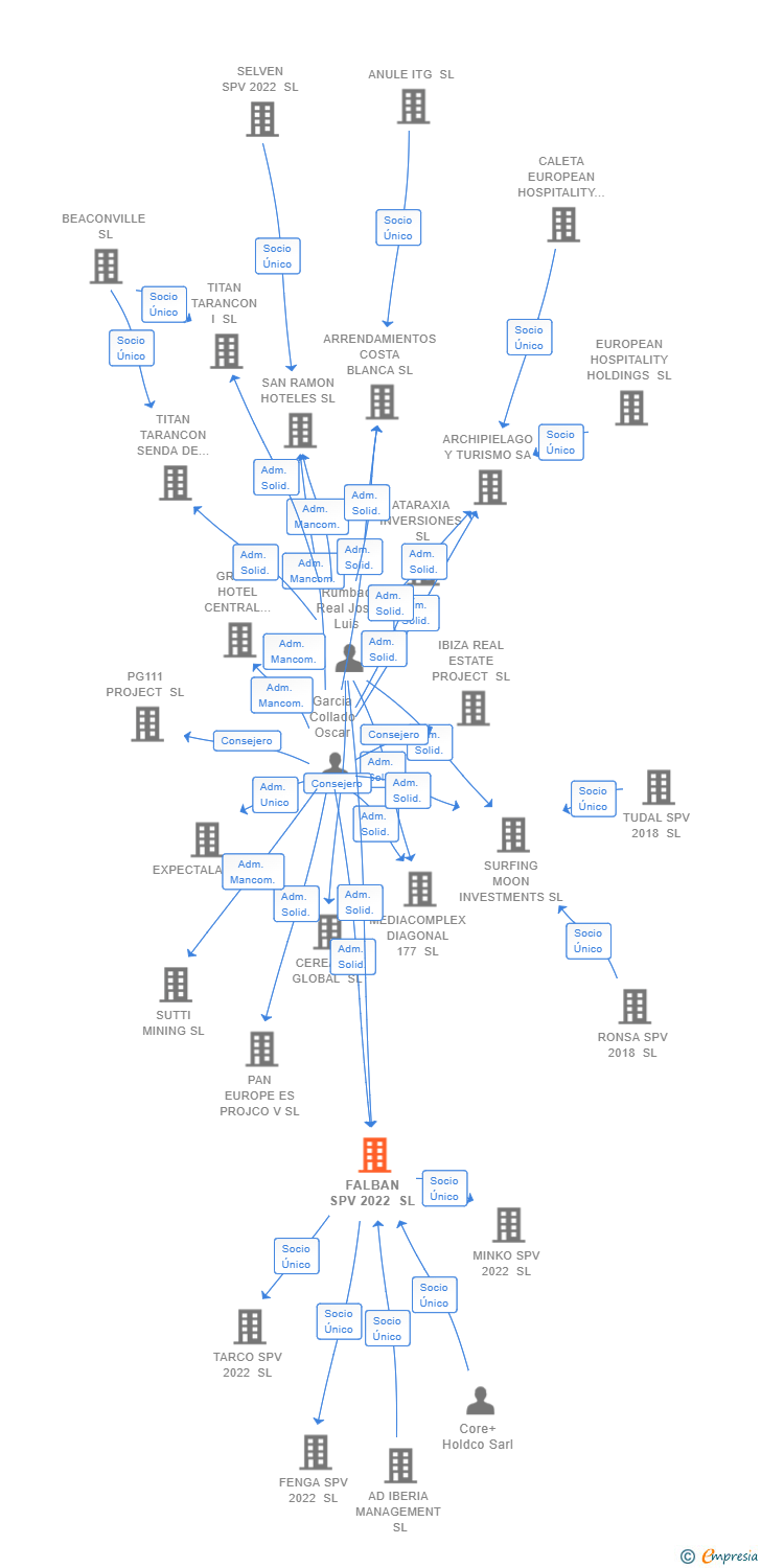 Vinculaciones societarias de FALBAN SPV 2022 SL