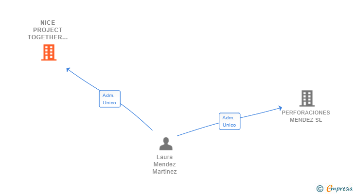 Vinculaciones societarias de NICE PROJECT TOGETHER SL