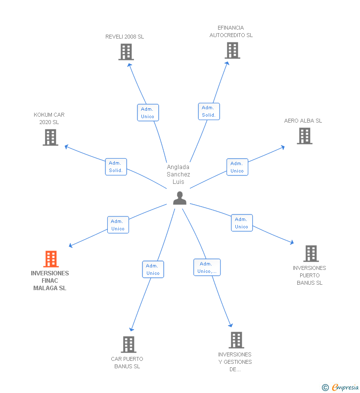 Vinculaciones societarias de INVERSIONES FINAC MALAGA SL