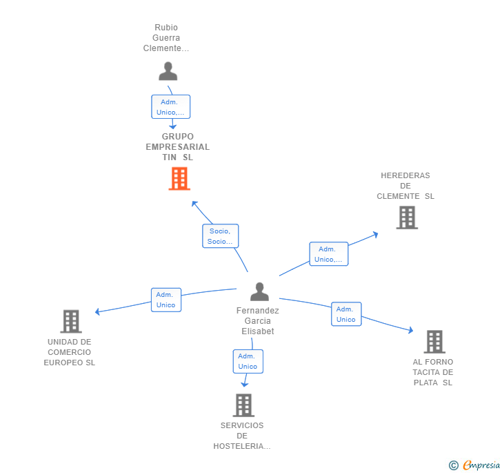 Vinculaciones societarias de GRUPO EMPRESARIAL TIN SL