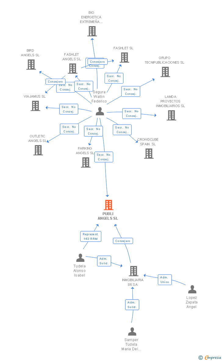 Vinculaciones societarias de PUBLI ANGELS SL