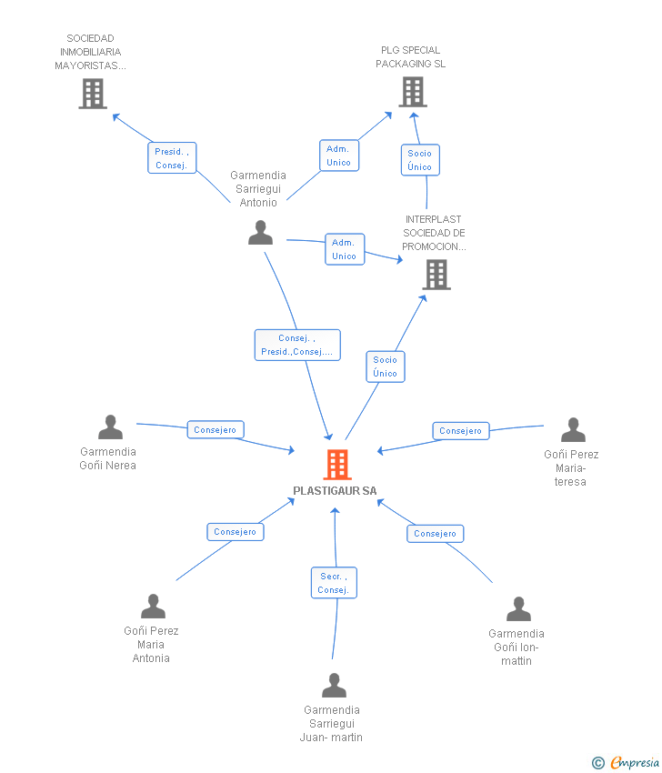 Vinculaciones societarias de PLASTIGAUR SA