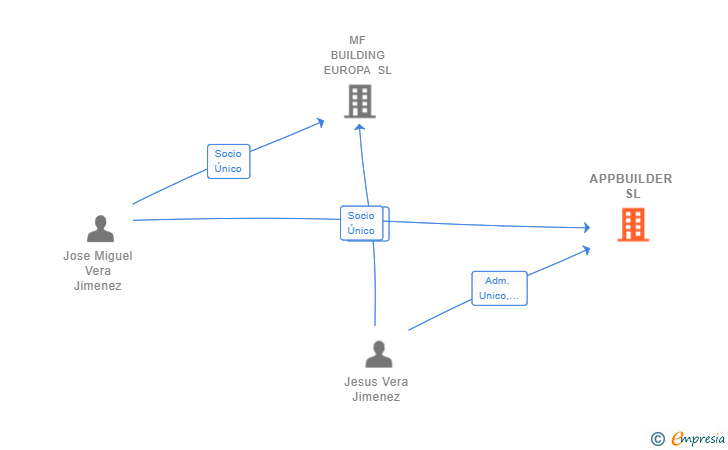 Vinculaciones societarias de APPBUILDER SL
