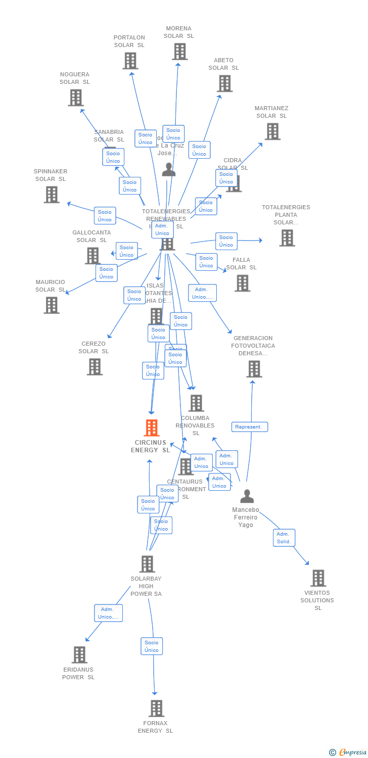 Vinculaciones societarias de CIRCINUS ENERGY SL