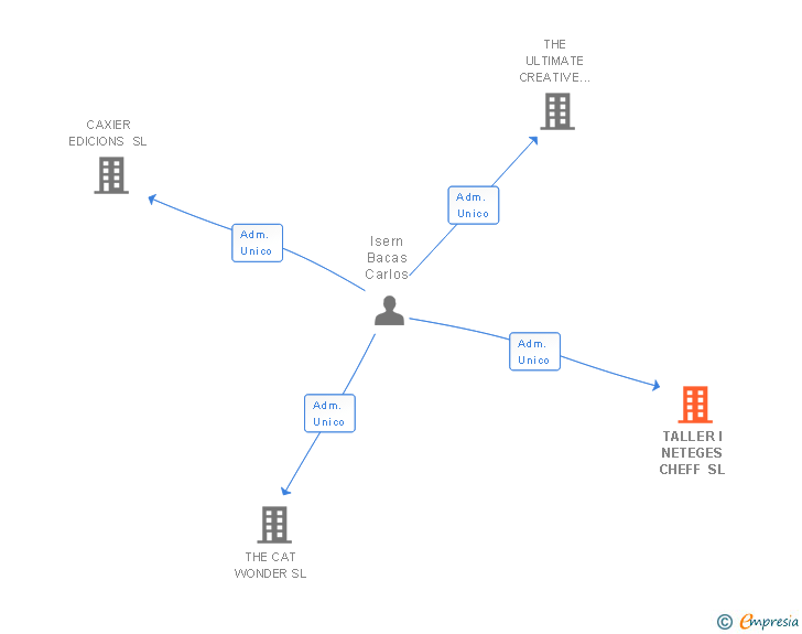 Vinculaciones societarias de TALLER I NETEGES CHEFF SL