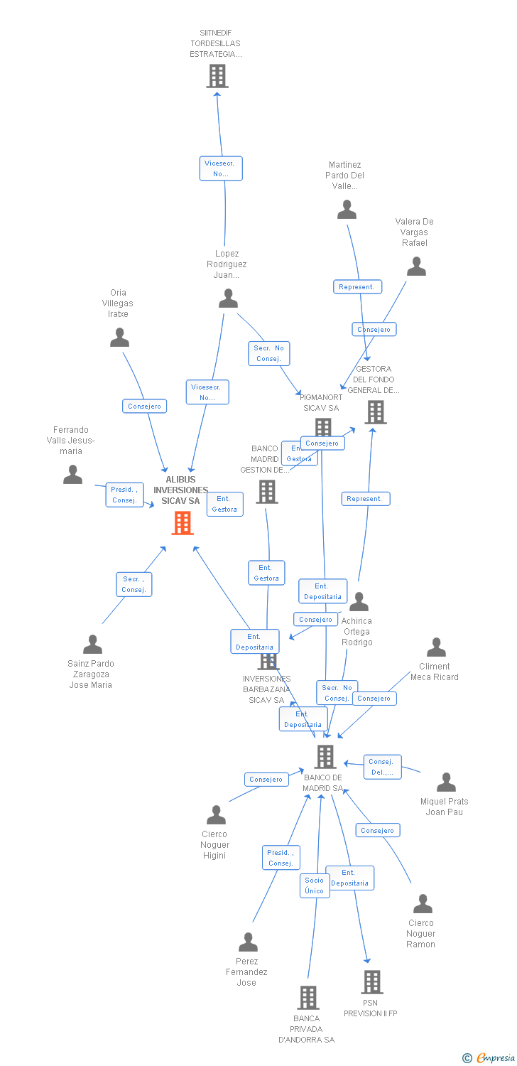 Vinculaciones societarias de ALIBUS INVERSIONES SICAV SA