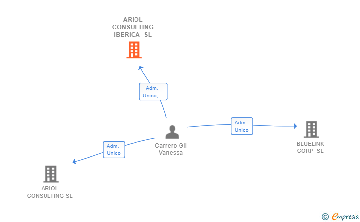 Vinculaciones societarias de ARIOL CONSULTING IBERICA SL