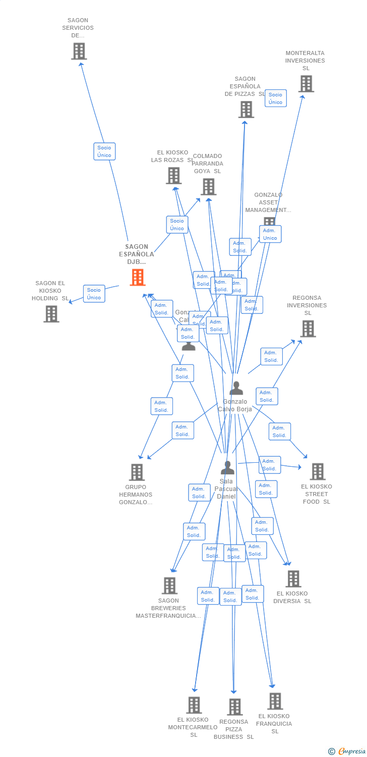 Vinculaciones societarias de SAGON ESPAÑOLA DJB HOLDING SL