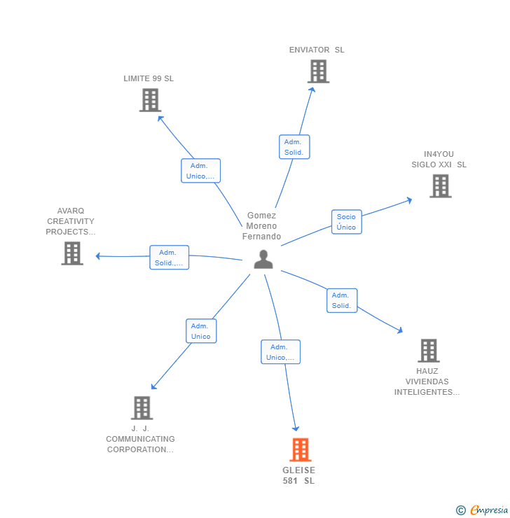 Vinculaciones societarias de GLEISE 581 SL
