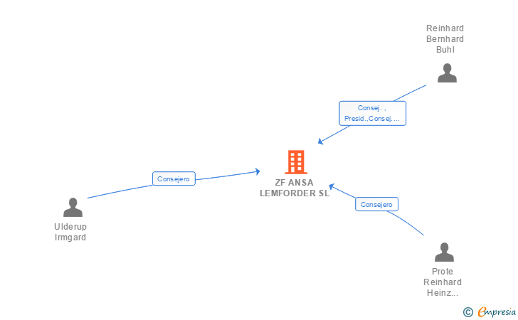 Vinculaciones societarias de ZF ANSA LEMFORDER SL