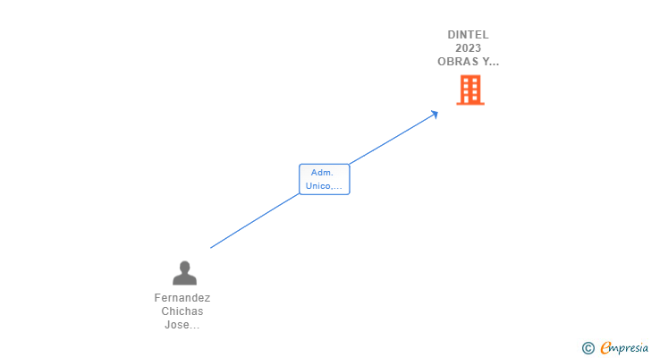 Vinculaciones societarias de DINTEL 2023 OBRAS Y REFORMAS SL