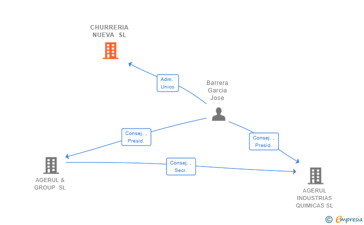 Vinculaciones societarias de CHURRERIA NUEVA SL