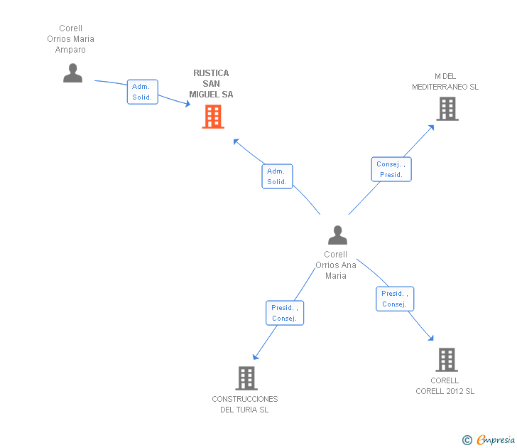 Vinculaciones societarias de RUSTICA SAN MIGUEL SA