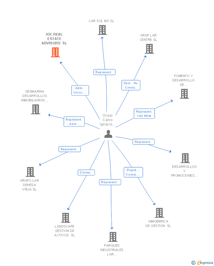 Vinculaciones societarias de IOC REAL ESTATE ADVISORS SL