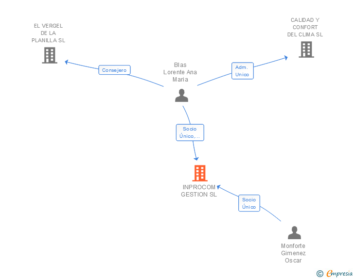 Vinculaciones societarias de INPROCOM GESTION SL