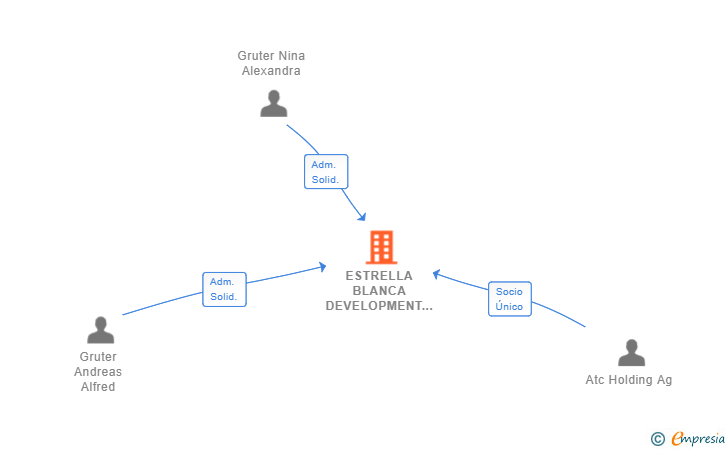 Vinculaciones societarias de ESTRELLA BLANCA DEVELOPMENT SL