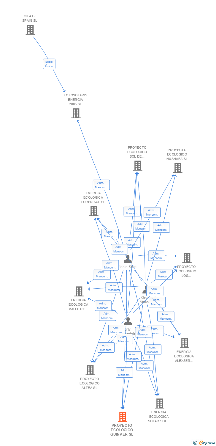 Vinculaciones societarias de PROYECTO ECOLOGICO GUINAER SL