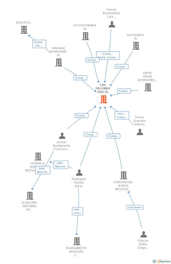 Vinculaciones societarias de LAS PALOMAS 2002 SL