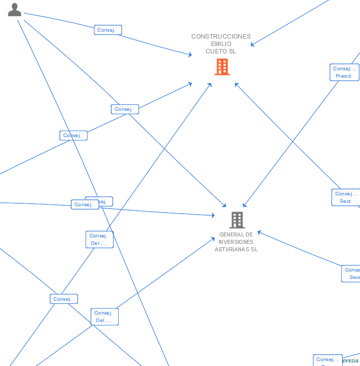 Vinculaciones societarias de CONSTRUCCIONES EMILIO CUETO SL