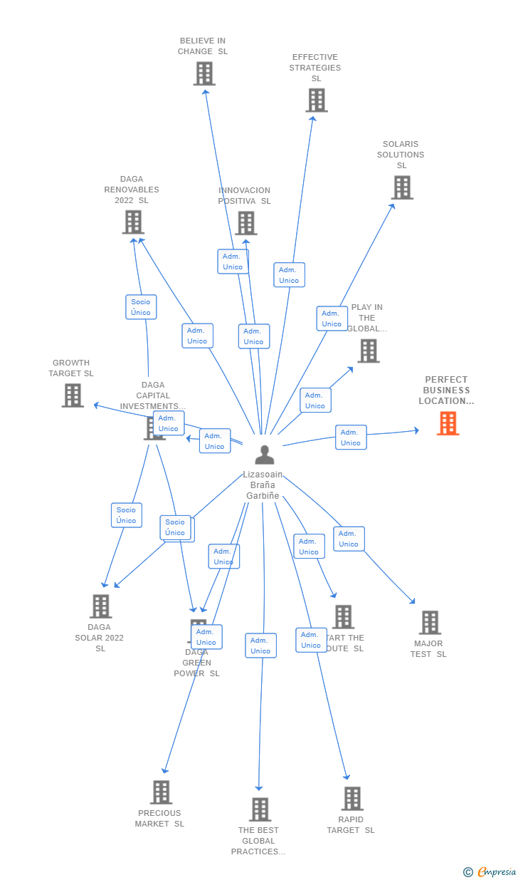 Vinculaciones societarias de PERFECT BUSINESS LOCATION SL