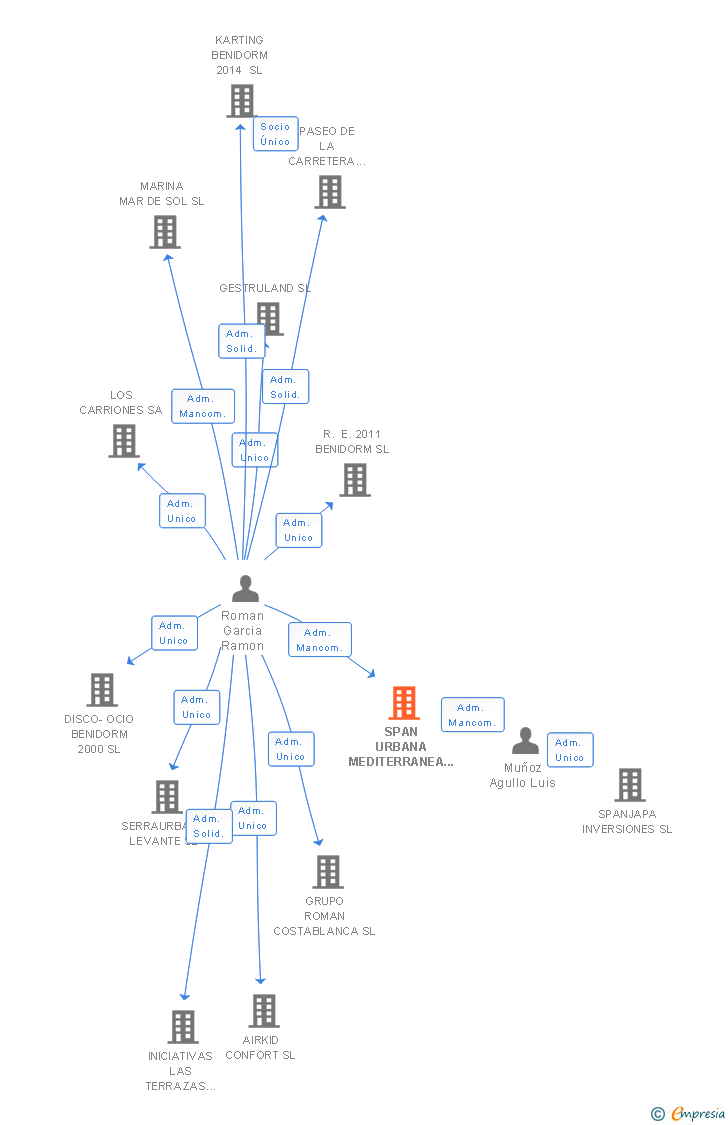 Vinculaciones societarias de SPAN URBANA MEDITERRANEA SL