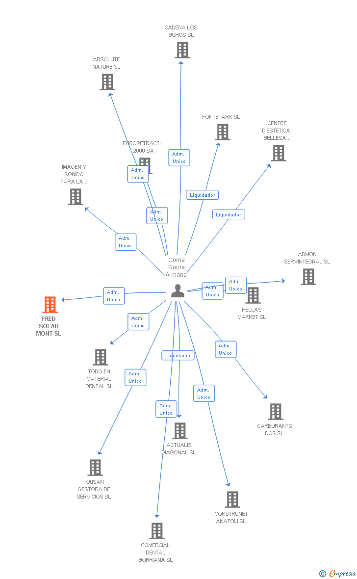 Vinculaciones societarias de FRED SOLAR MONT SL