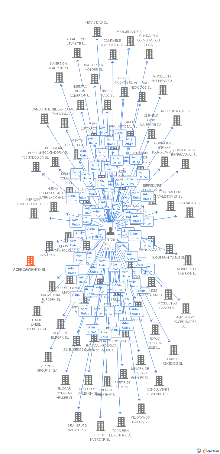 Vinculaciones societarias de ACERCAMIENTO SL