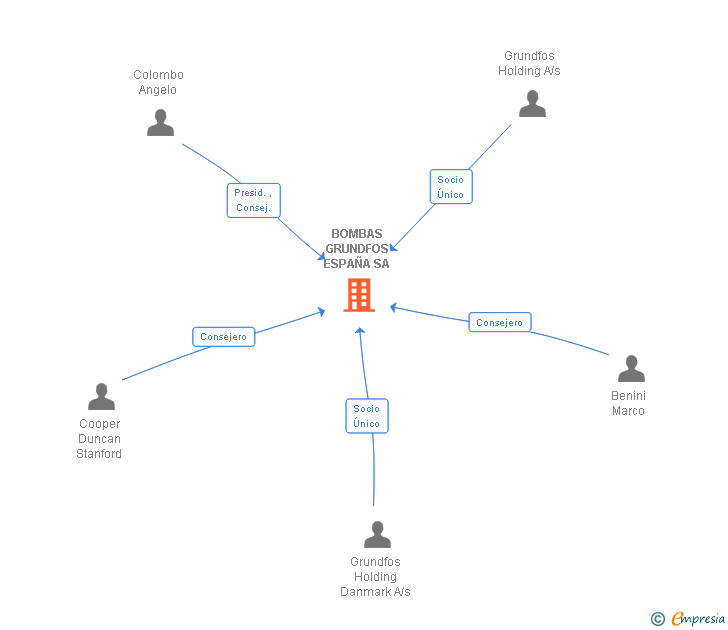 Vinculaciones societarias de BOMBAS GRUNDFOS ESPAÑA SA
