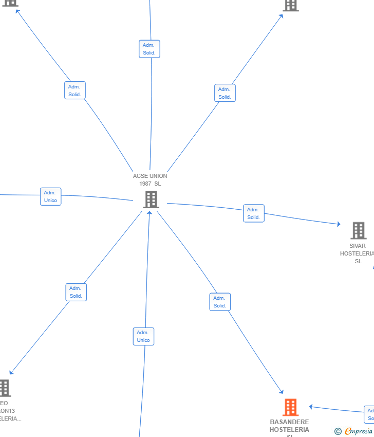 Vinculaciones societarias de BASANDERE HOSTELERIA SL