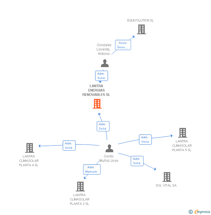 Vinculaciones societarias de LANTRA ENERGIAS RENOVABLES SL