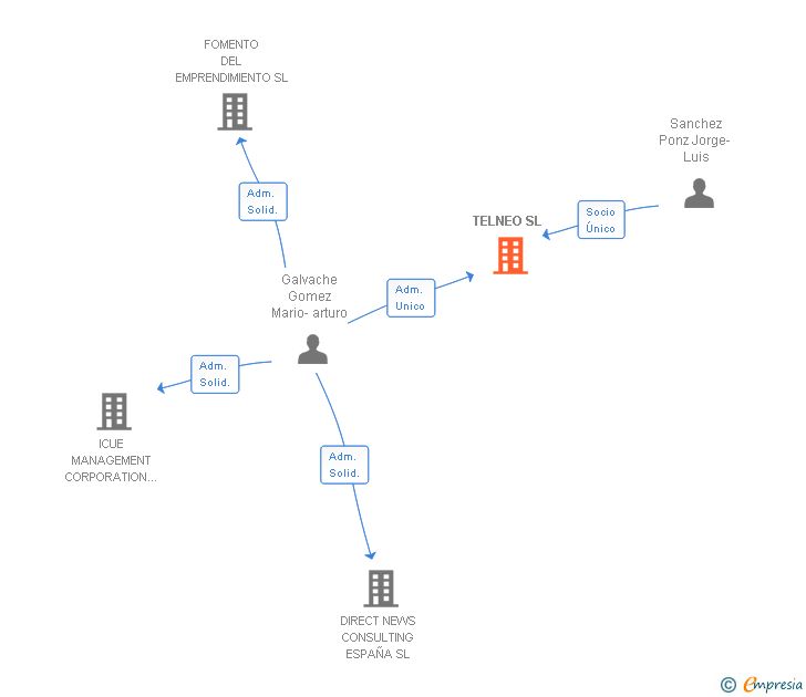 Vinculaciones societarias de INNOXESS SPAIN SL