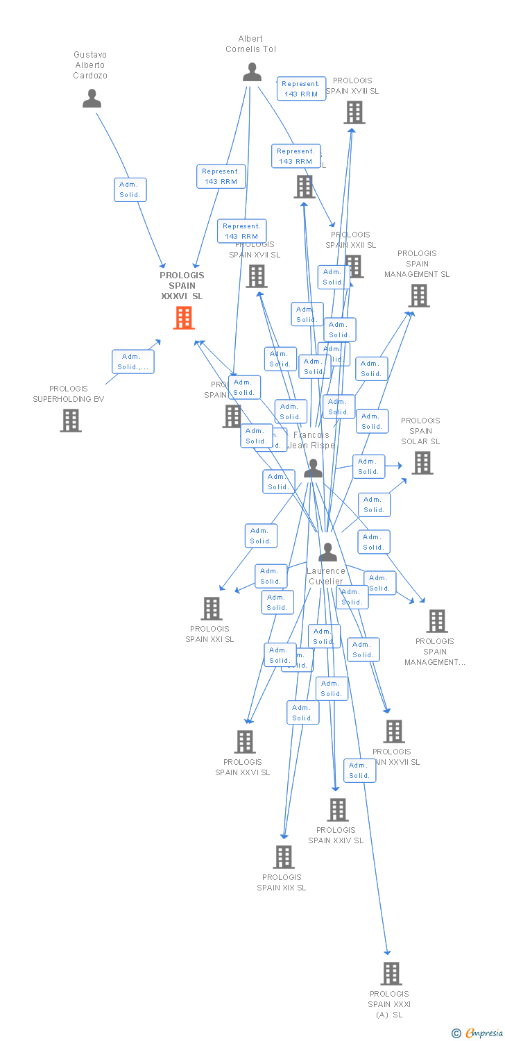 Vinculaciones societarias de PROLOGIS SPAIN XXXVI SL