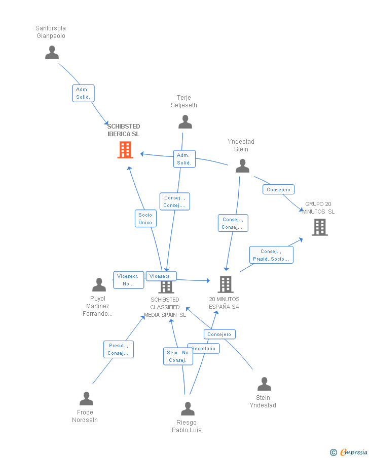 Vinculaciones societarias de ADEVINTA IBERICA SL (EXTINGUIDA)