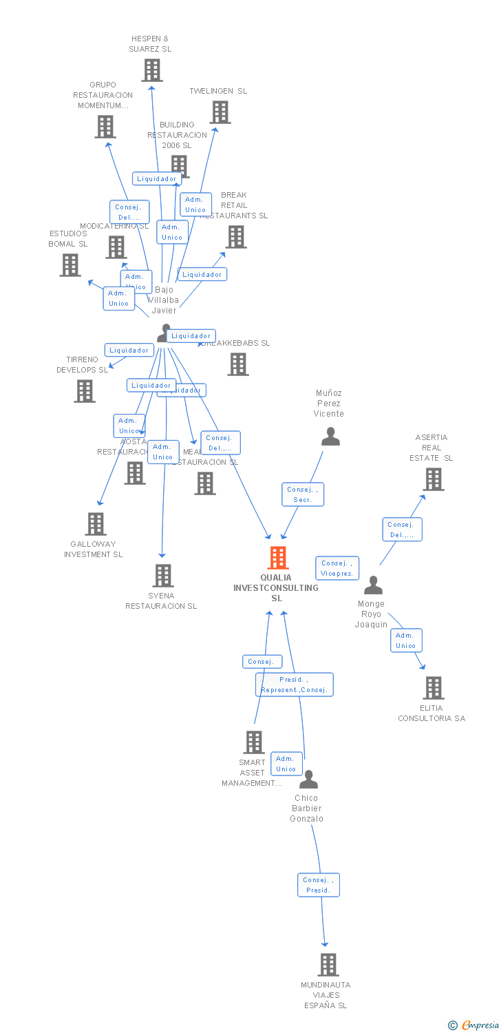 Vinculaciones societarias de QUALIA INVESTCONSULTING SL