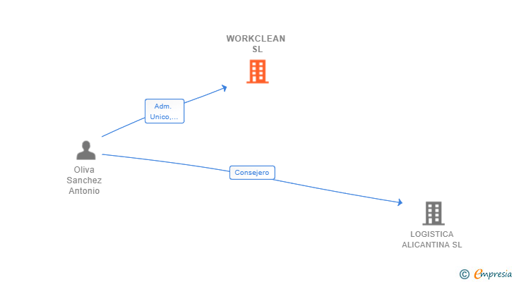 Vinculaciones societarias de WORKCLEAN SL