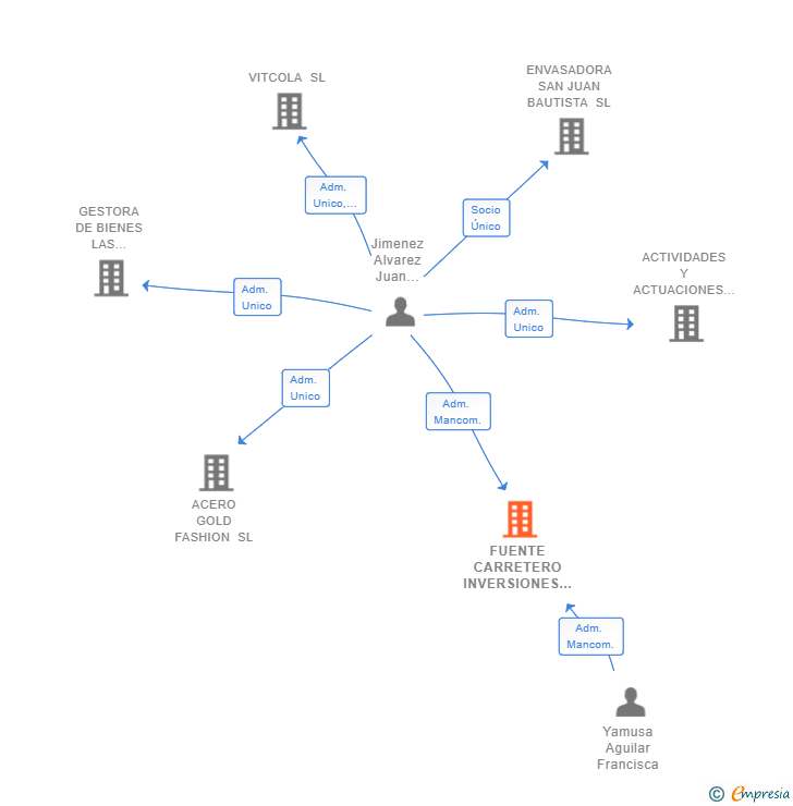 Vinculaciones societarias de FUENTE CARRETERO INVERSIONES SL