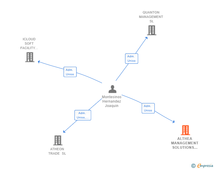 Vinculaciones societarias de ALTHEA MANAGEMENT SOLUTIONS SL