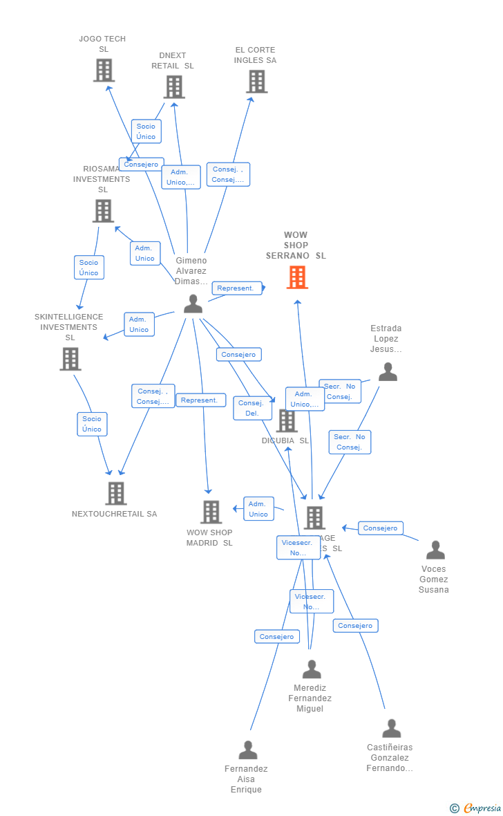Vinculaciones societarias de WOW SHOP SERRANO SL
