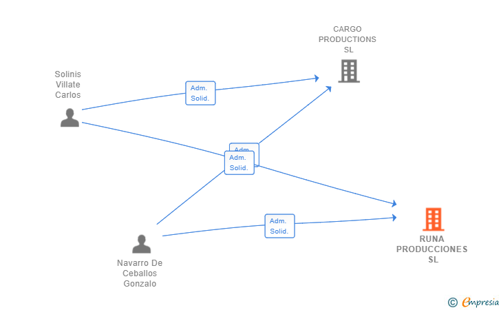 Vinculaciones societarias de RUNA PRODUCCIONES SL