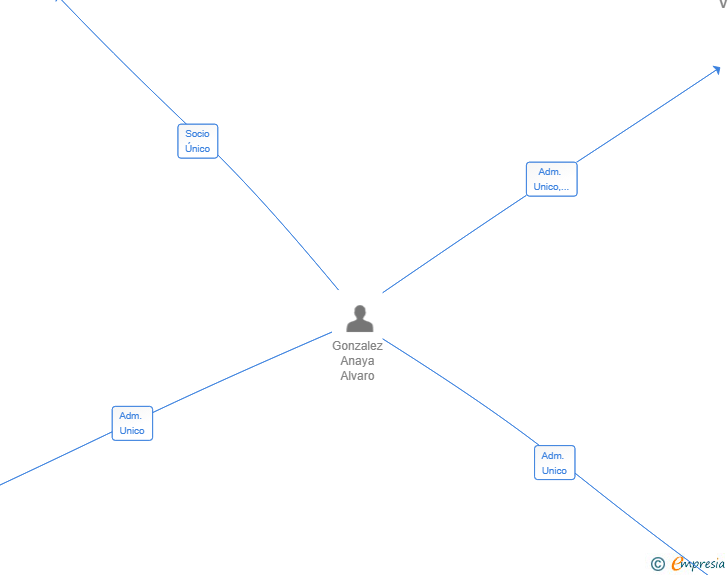 Vinculaciones societarias de KIMURA VENTURES SL