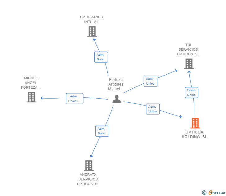 Vinculaciones societarias de OPTICOA HOLDING SL