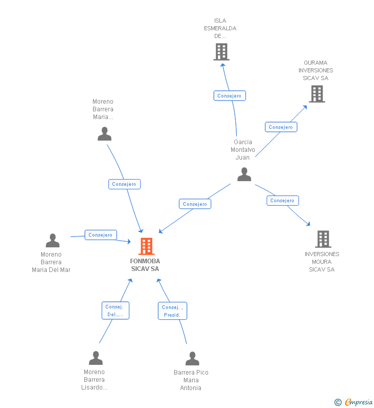 Vinculaciones societarias de FONMOBA SICAV SA