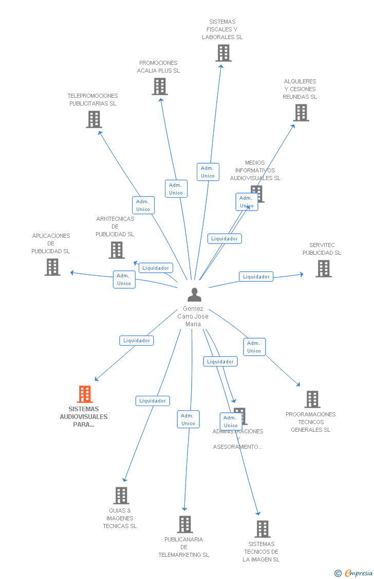 Vinculaciones societarias de SISTEMAS AUDIOVISUALES PARA MEDIOS SL